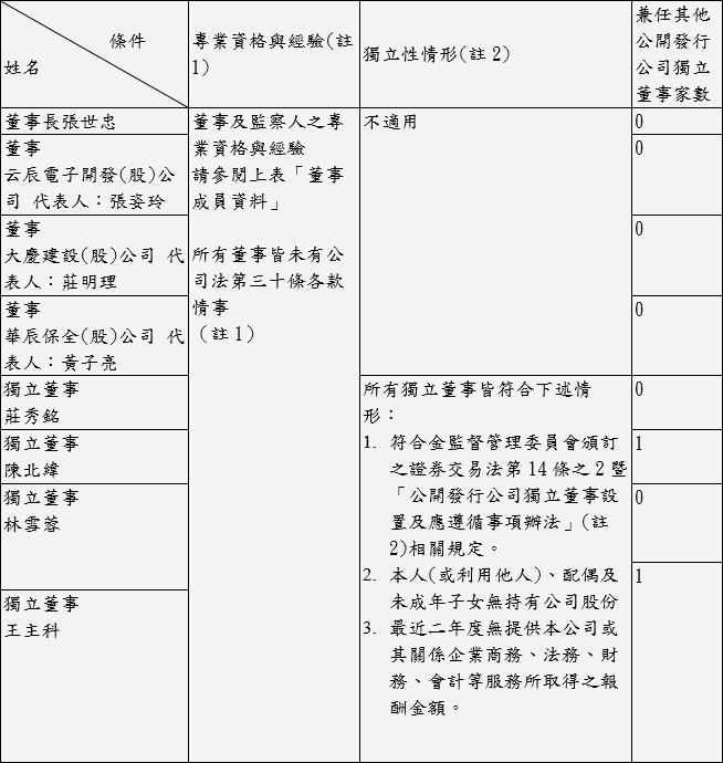 董事專業資格及獨立董事獨立性