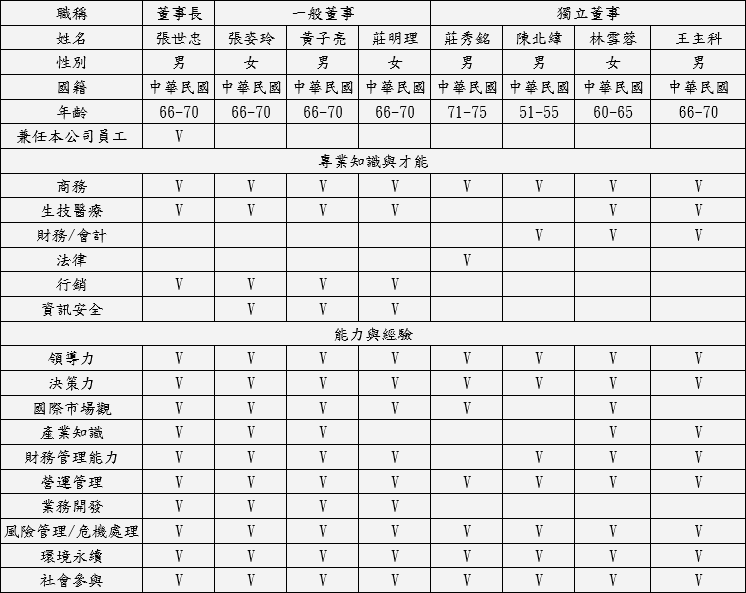 董事會成員多元化政策落實情形