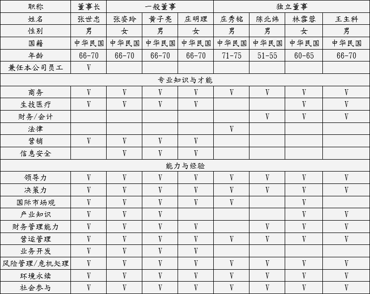董事会成员多元化政策落实情形