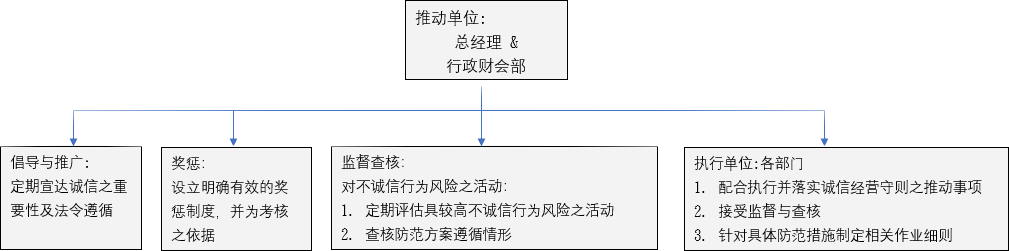 诚信经营运作执行情形报告