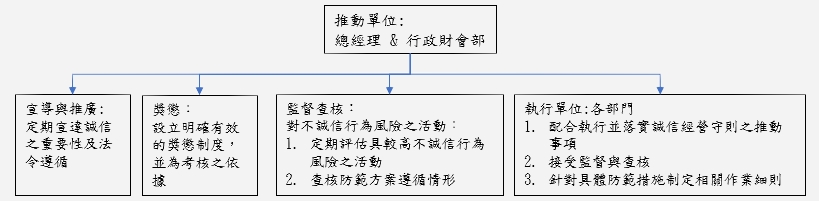 誠信經營運作執行情形報告